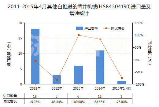 2011-2015年4月其他自推進(jìn)的鑿井機(jī)械(HS84304190)進(jìn)口量及增速統(tǒng)計(jì)